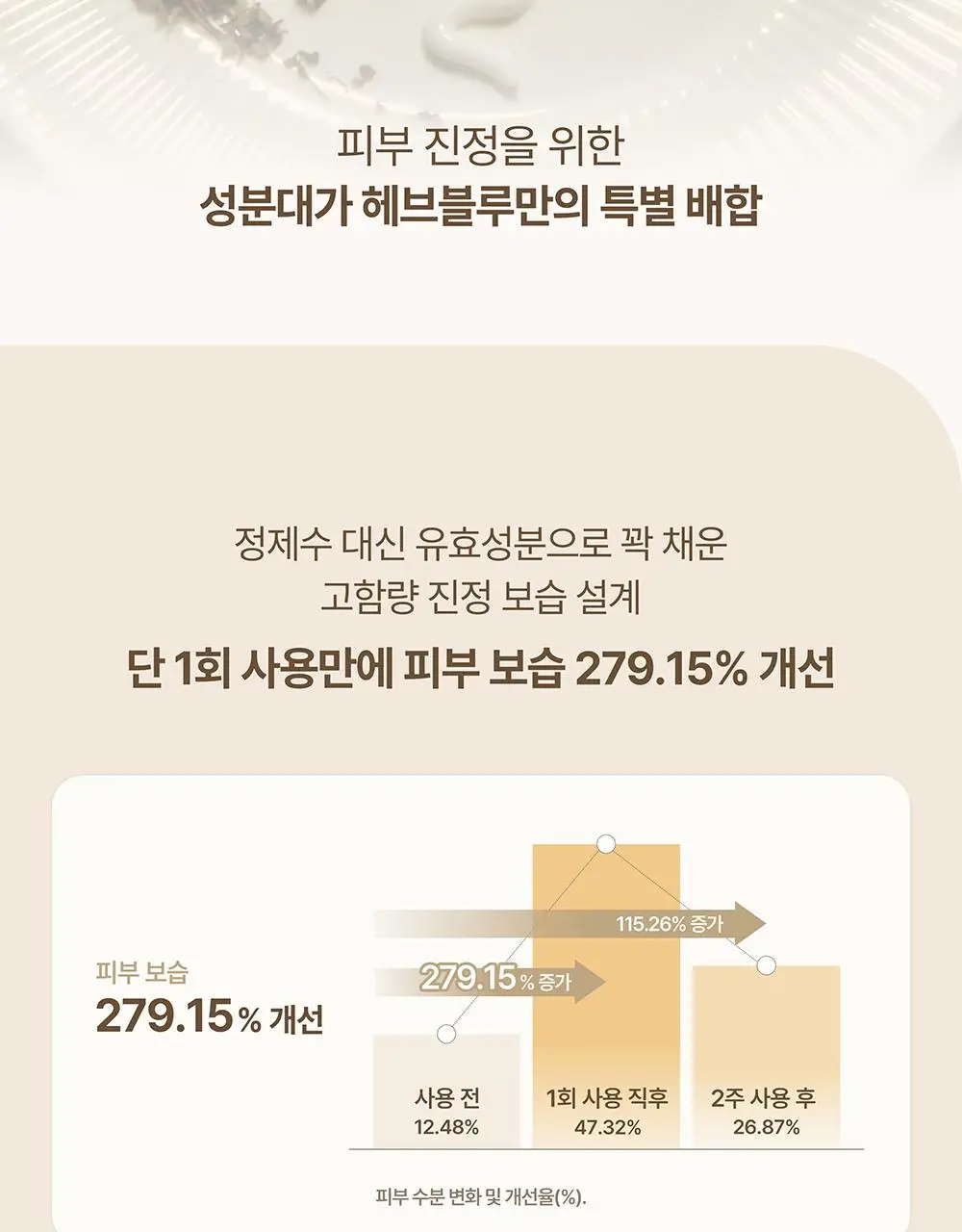 [단독/증정기획] 헤브블루 살몬 케어링 센텔라 크림 100ml 기획 (+버블 클렌저 30ml) 상세페이지 15